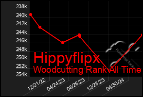 Total Graph of Hippyflipx