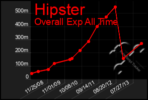 Total Graph of Hipster