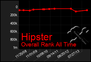 Total Graph of Hipster