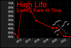 Total Graph of Hiqh Life