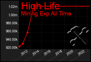 Total Graph of Hiqh Life