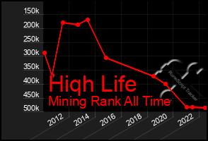 Total Graph of Hiqh Life