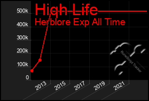 Total Graph of Hiqh Life