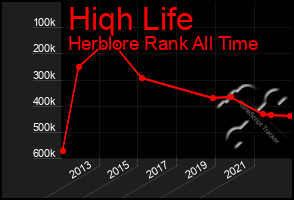 Total Graph of Hiqh Life