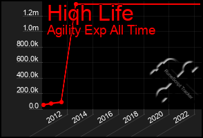 Total Graph of Hiqh Life