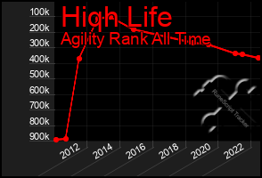 Total Graph of Hiqh Life