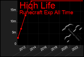 Total Graph of Hiqh Life