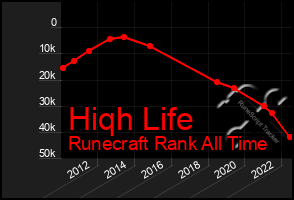 Total Graph of Hiqh Life