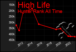 Total Graph of Hiqh Life