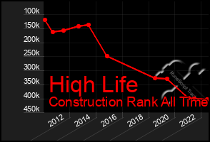 Total Graph of Hiqh Life