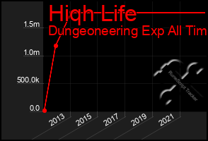 Total Graph of Hiqh Life