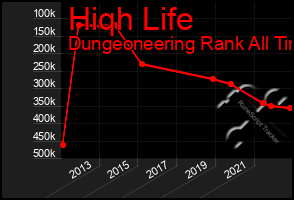 Total Graph of Hiqh Life