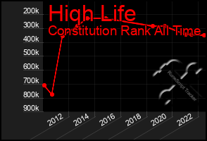 Total Graph of Hiqh Life