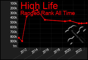 Total Graph of Hiqh Life