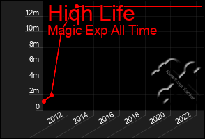 Total Graph of Hiqh Life