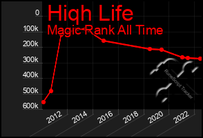 Total Graph of Hiqh Life