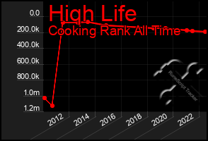 Total Graph of Hiqh Life