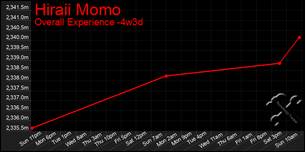 Last 31 Days Graph of Hiraii Momo