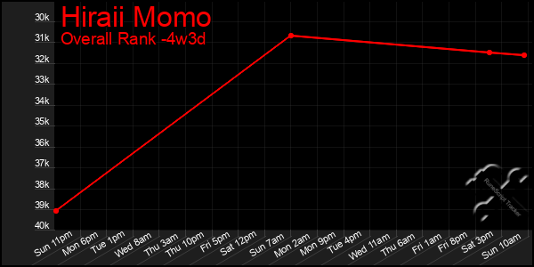 Last 31 Days Graph of Hiraii Momo