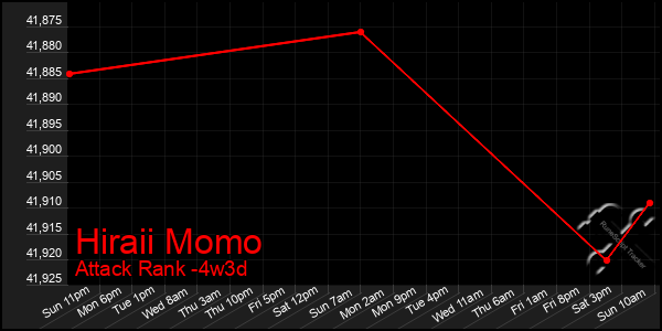 Last 31 Days Graph of Hiraii Momo