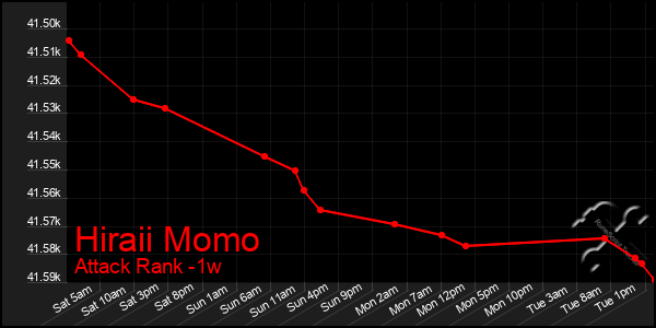Last 7 Days Graph of Hiraii Momo
