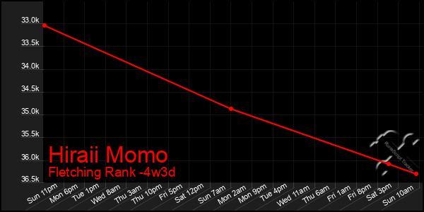 Last 31 Days Graph of Hiraii Momo