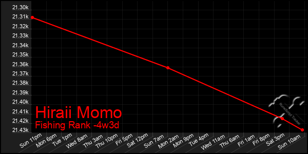 Last 31 Days Graph of Hiraii Momo