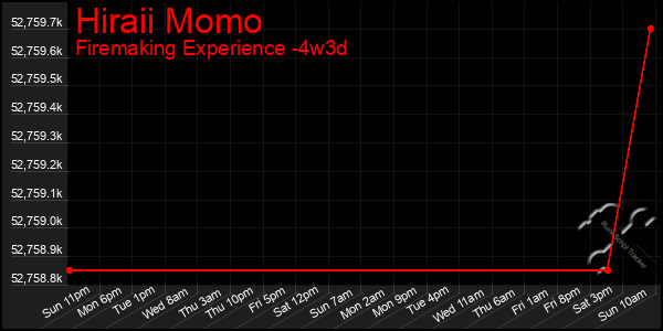 Last 31 Days Graph of Hiraii Momo