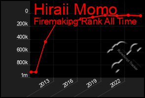 Total Graph of Hiraii Momo