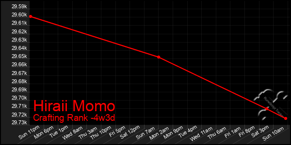 Last 31 Days Graph of Hiraii Momo