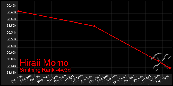 Last 31 Days Graph of Hiraii Momo