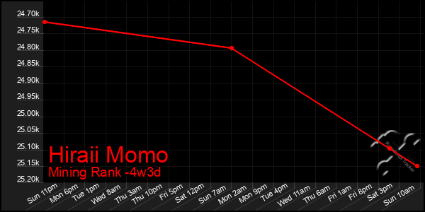 Last 31 Days Graph of Hiraii Momo