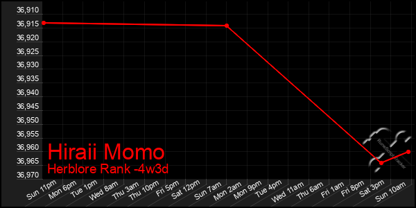 Last 31 Days Graph of Hiraii Momo