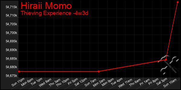 Last 31 Days Graph of Hiraii Momo