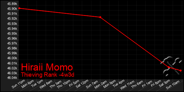 Last 31 Days Graph of Hiraii Momo