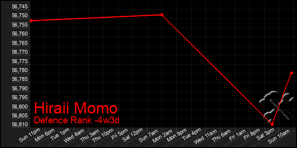 Last 31 Days Graph of Hiraii Momo