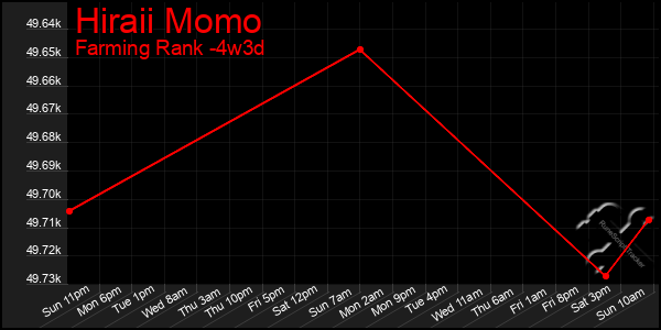 Last 31 Days Graph of Hiraii Momo