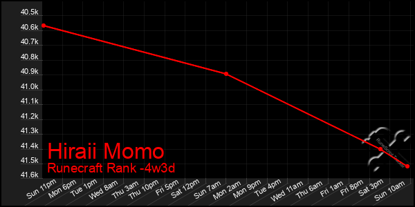 Last 31 Days Graph of Hiraii Momo