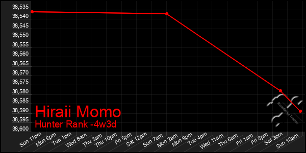 Last 31 Days Graph of Hiraii Momo