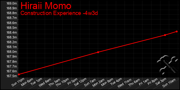 Last 31 Days Graph of Hiraii Momo