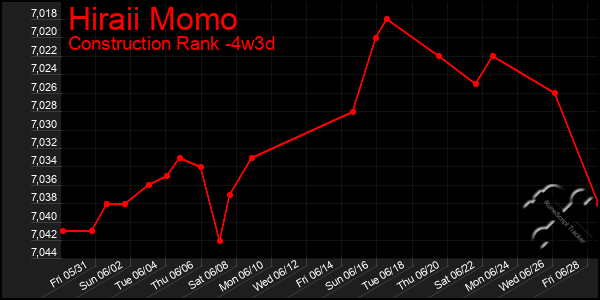Last 31 Days Graph of Hiraii Momo