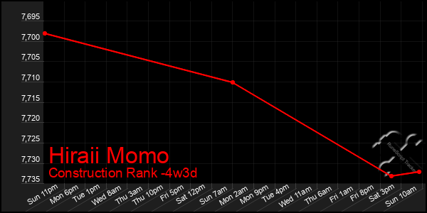 Last 31 Days Graph of Hiraii Momo