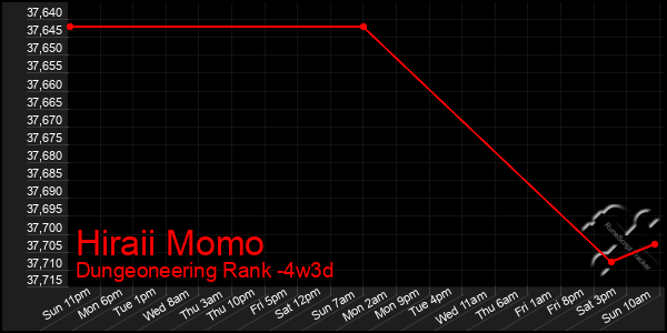 Last 31 Days Graph of Hiraii Momo