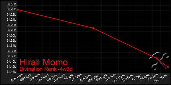 Last 31 Days Graph of Hiraii Momo