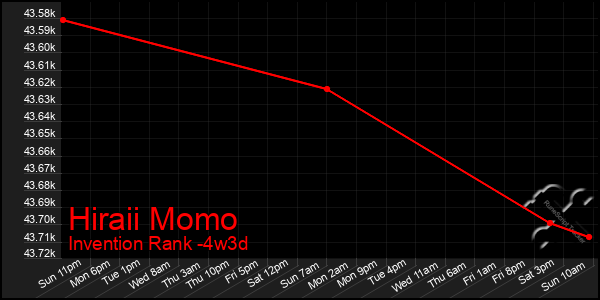 Last 31 Days Graph of Hiraii Momo