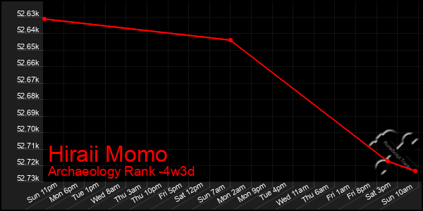 Last 31 Days Graph of Hiraii Momo