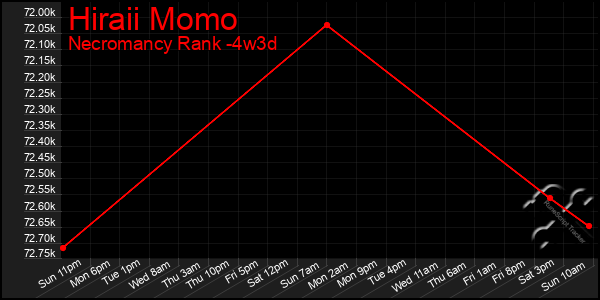 Last 31 Days Graph of Hiraii Momo