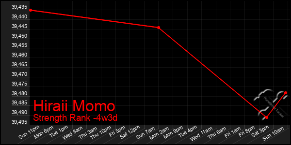 Last 31 Days Graph of Hiraii Momo