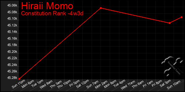 Last 31 Days Graph of Hiraii Momo