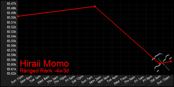 Last 31 Days Graph of Hiraii Momo